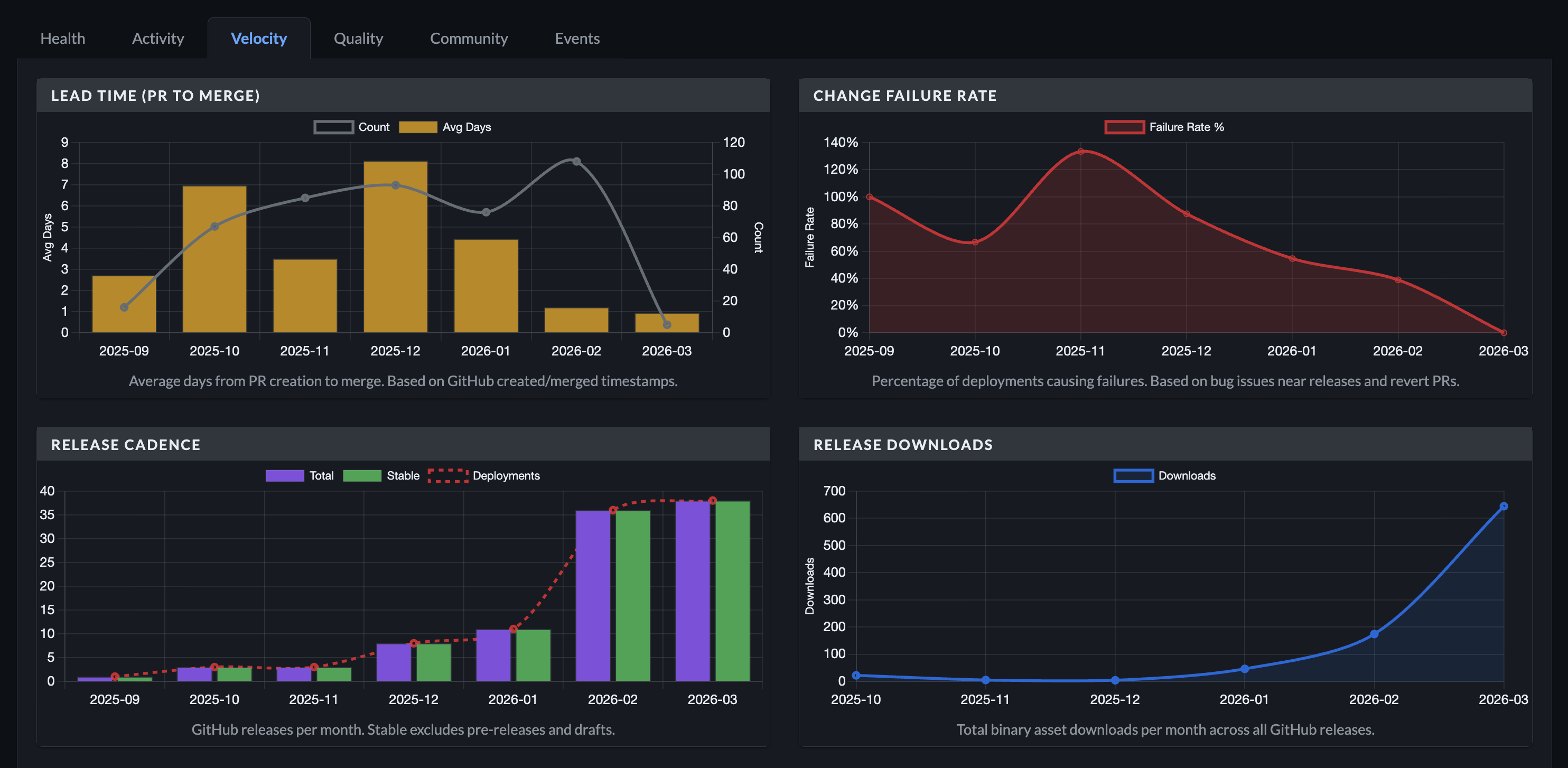 DevPulse Velocity Dashboard
