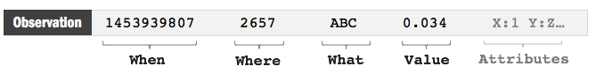 Machine Data Format