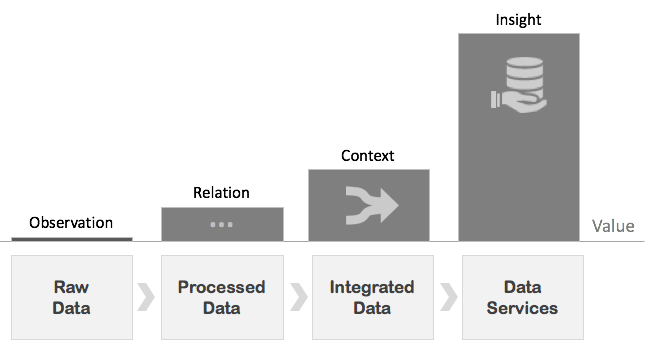 Machine Data Value Chain